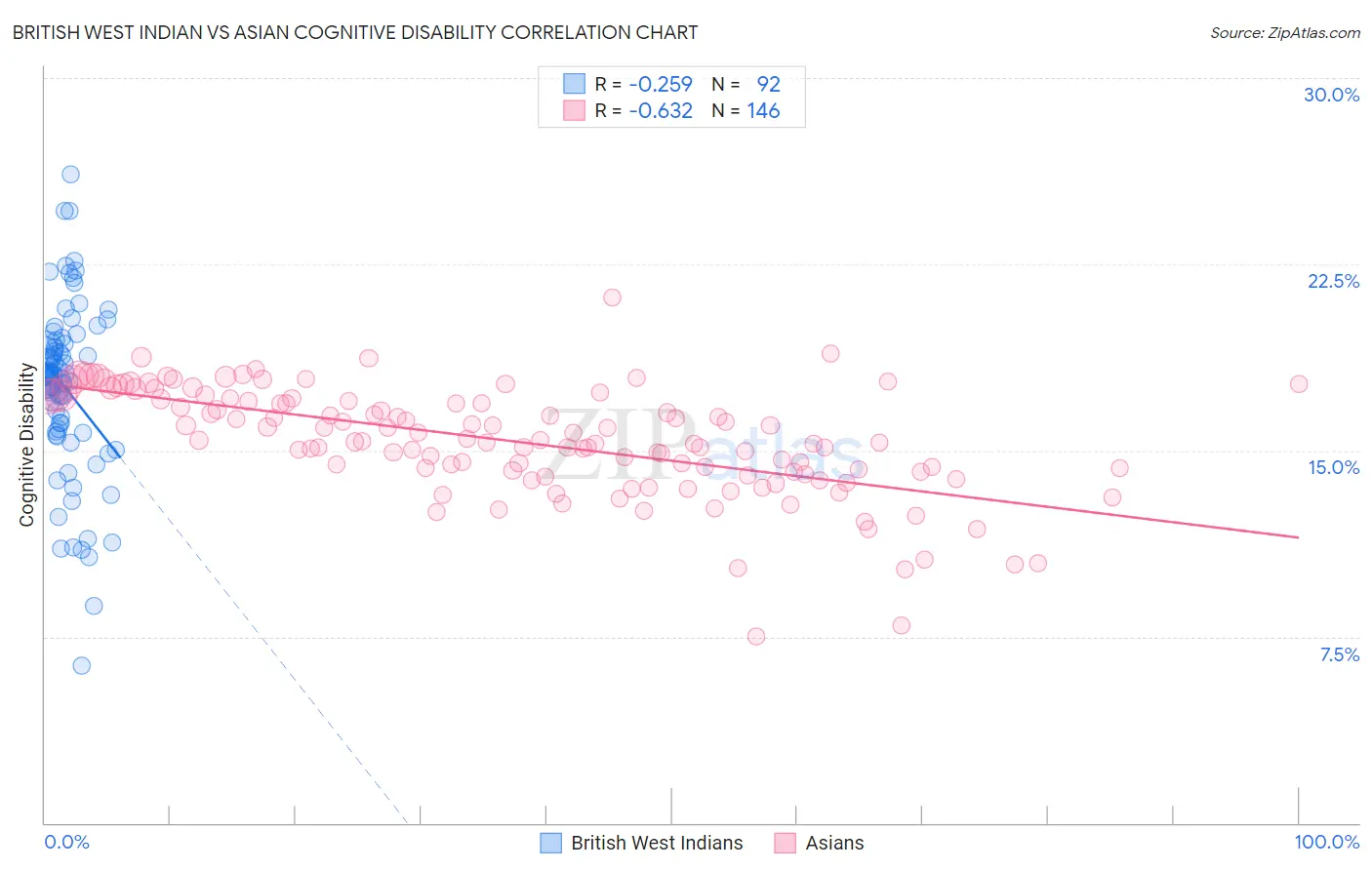 British West Indian vs Asian Cognitive Disability