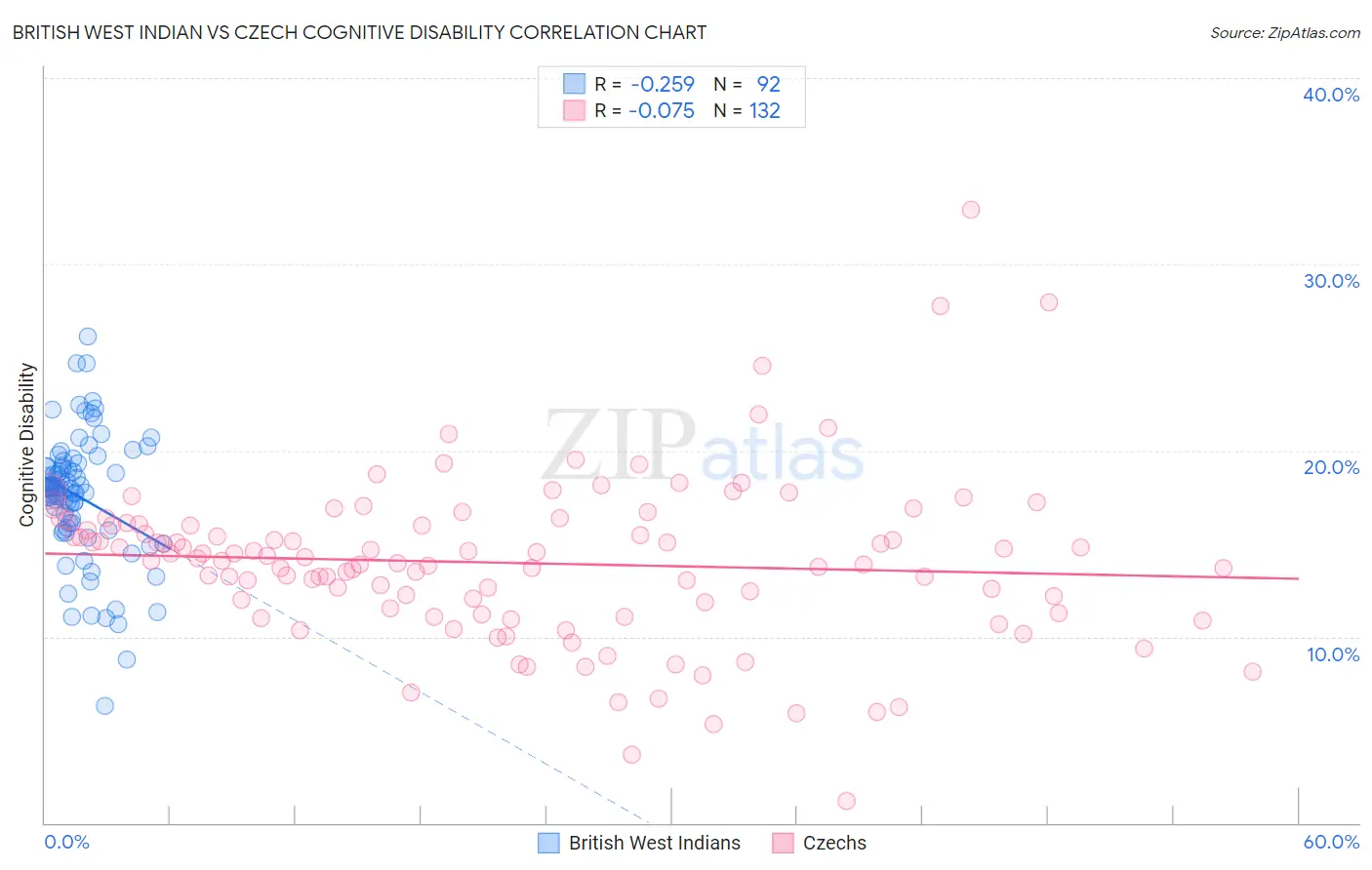 British West Indian vs Czech Cognitive Disability