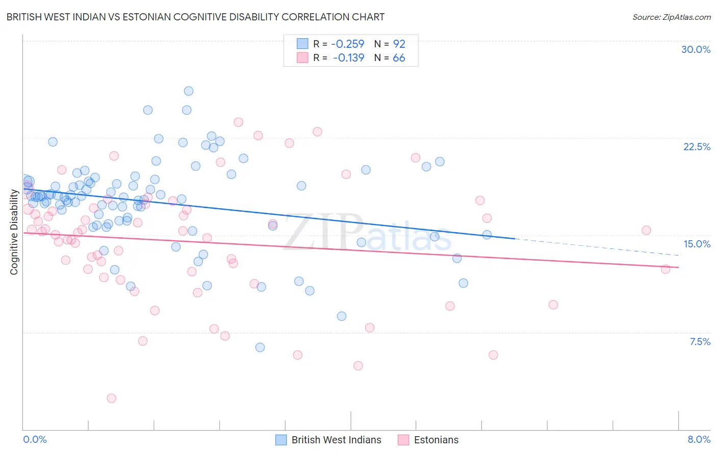 British West Indian vs Estonian Cognitive Disability