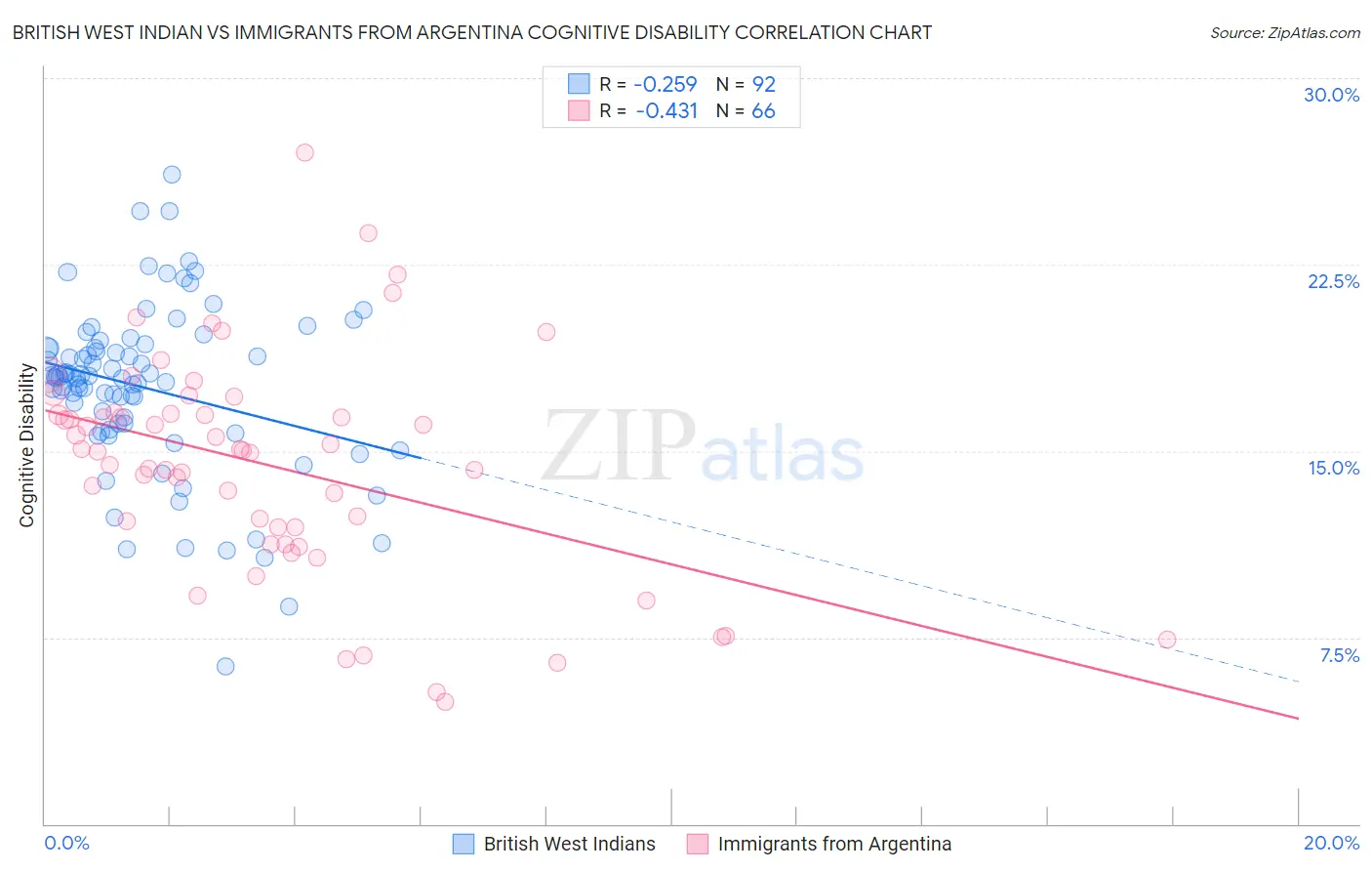 British West Indian vs Immigrants from Argentina Cognitive Disability