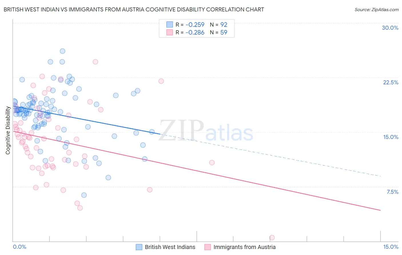 British West Indian vs Immigrants from Austria Cognitive Disability