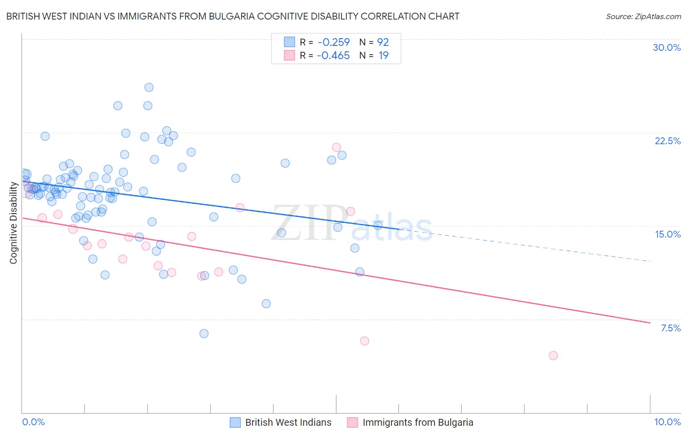 British West Indian vs Immigrants from Bulgaria Cognitive Disability