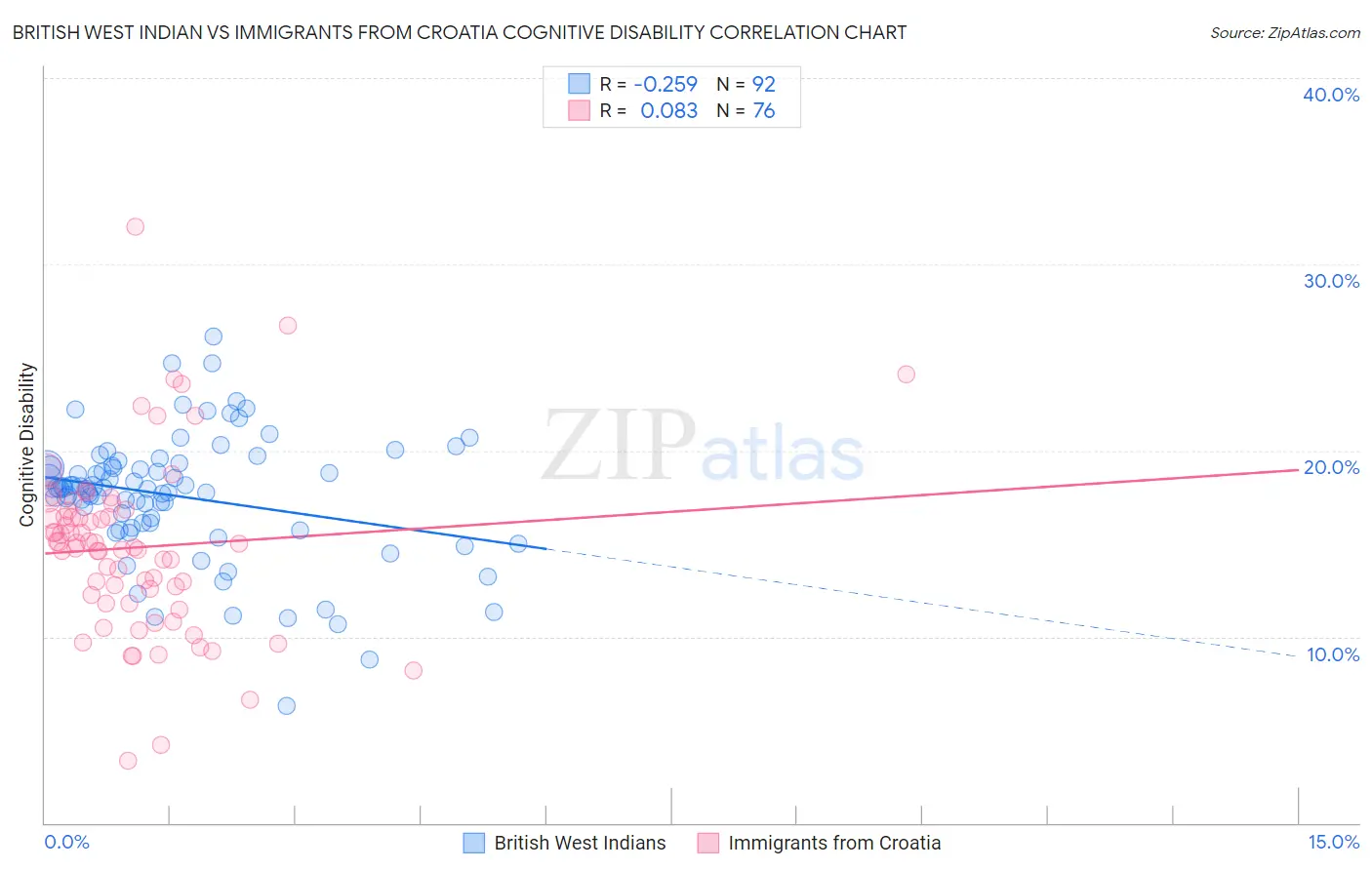 British West Indian vs Immigrants from Croatia Cognitive Disability