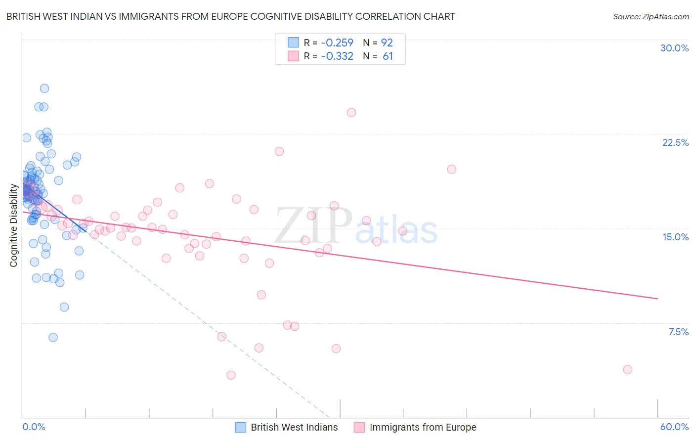 British West Indian vs Immigrants from Europe Cognitive Disability