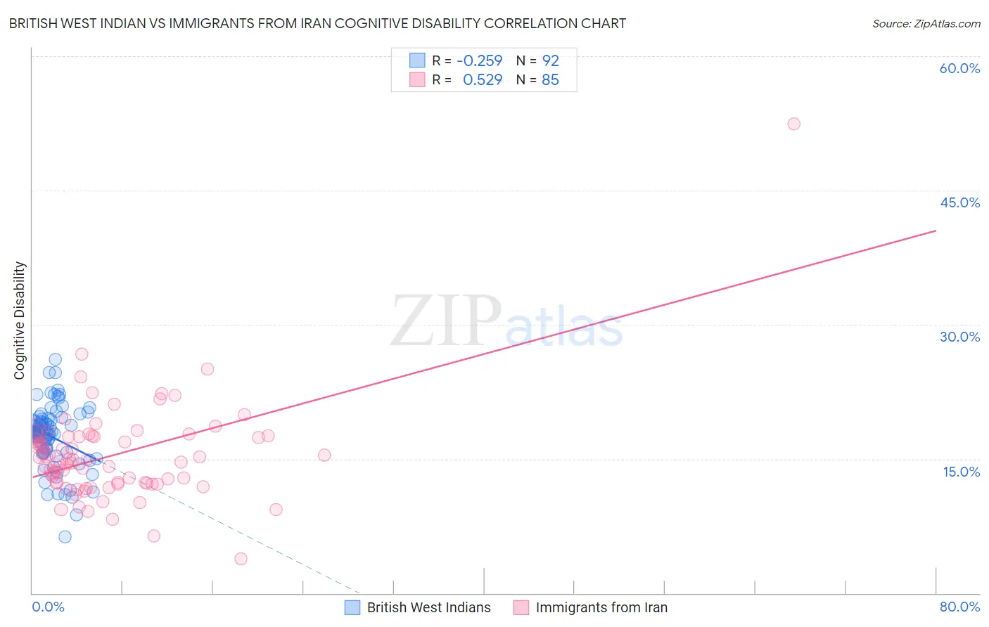 British West Indian vs Immigrants from Iran Cognitive Disability