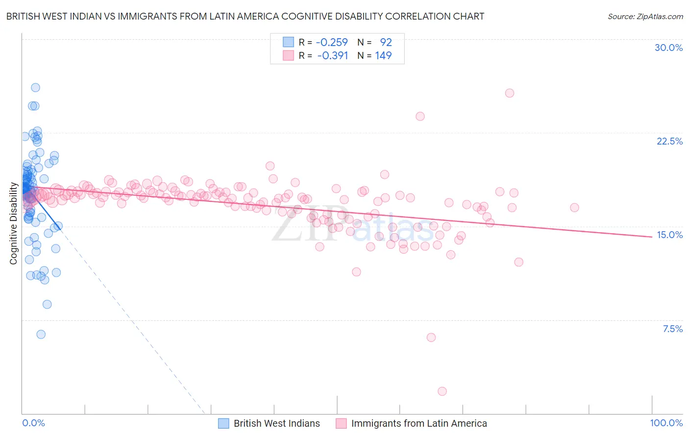 British West Indian vs Immigrants from Latin America Cognitive Disability