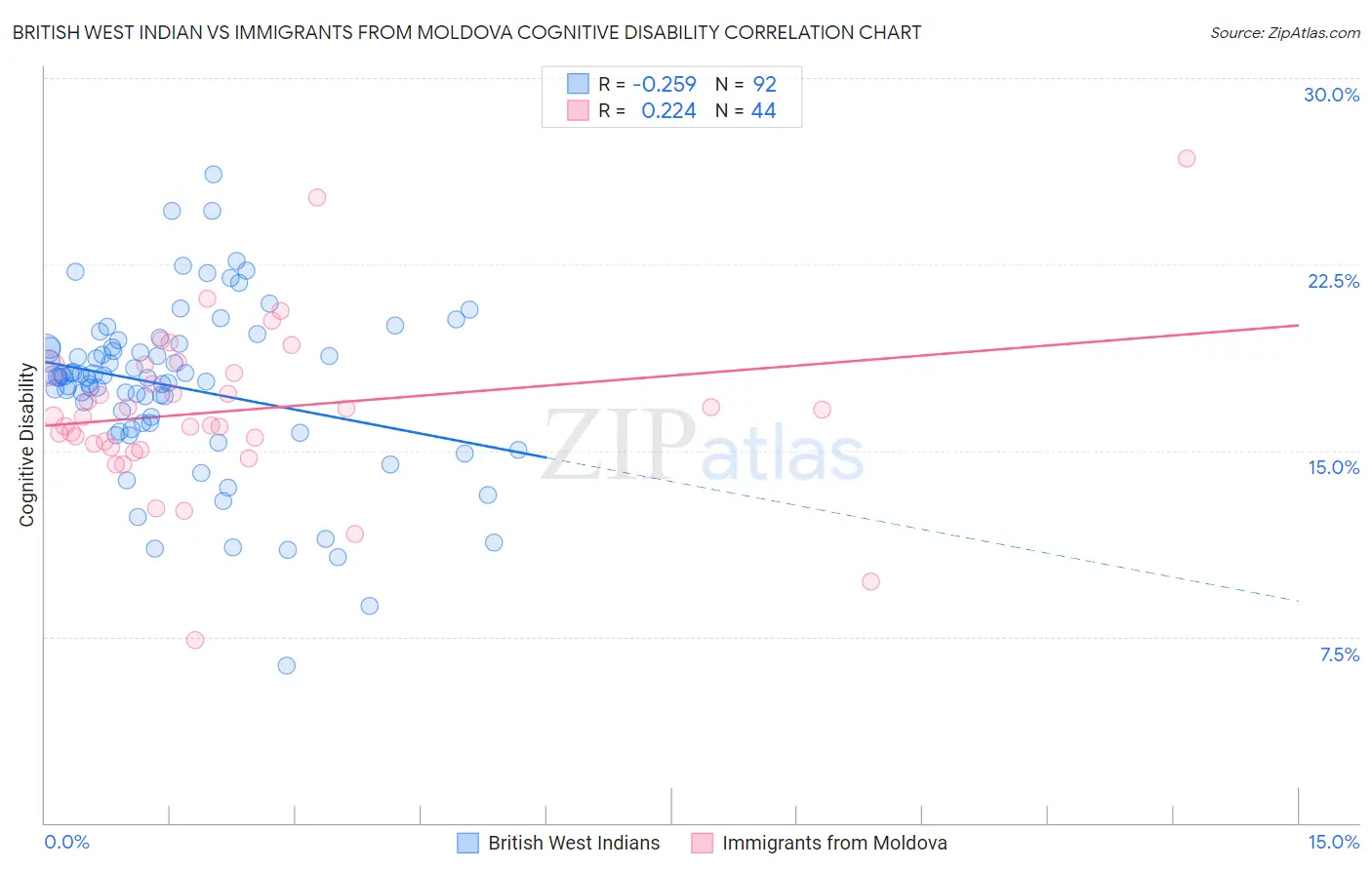 British West Indian vs Immigrants from Moldova Cognitive Disability