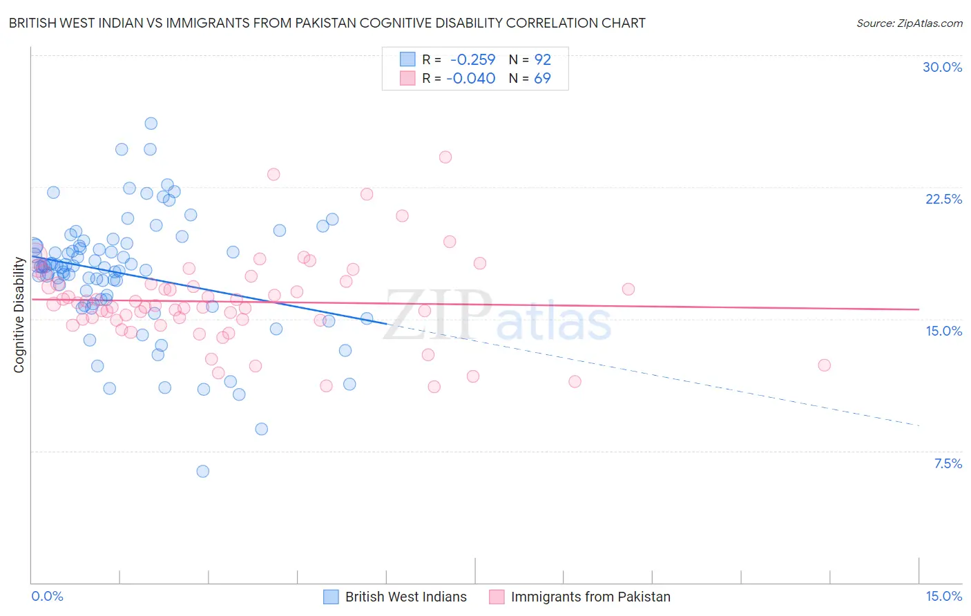 British West Indian vs Immigrants from Pakistan Cognitive Disability