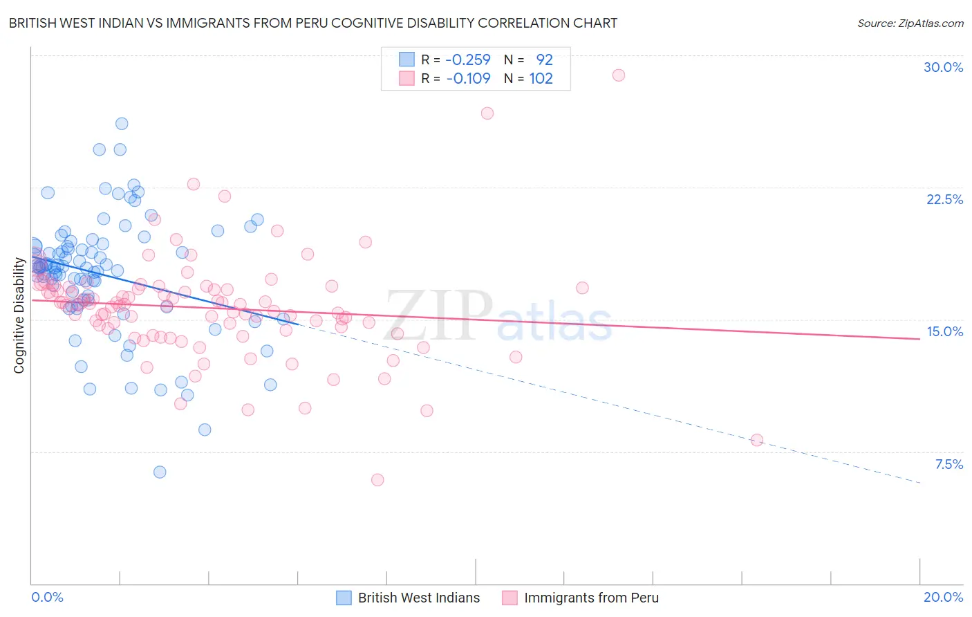 British West Indian vs Immigrants from Peru Cognitive Disability