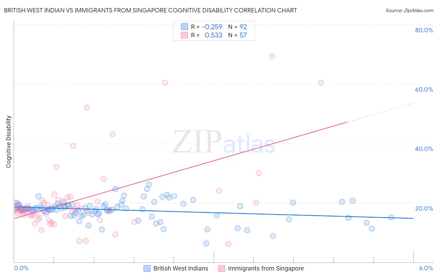 British West Indian vs Immigrants from Singapore Cognitive Disability