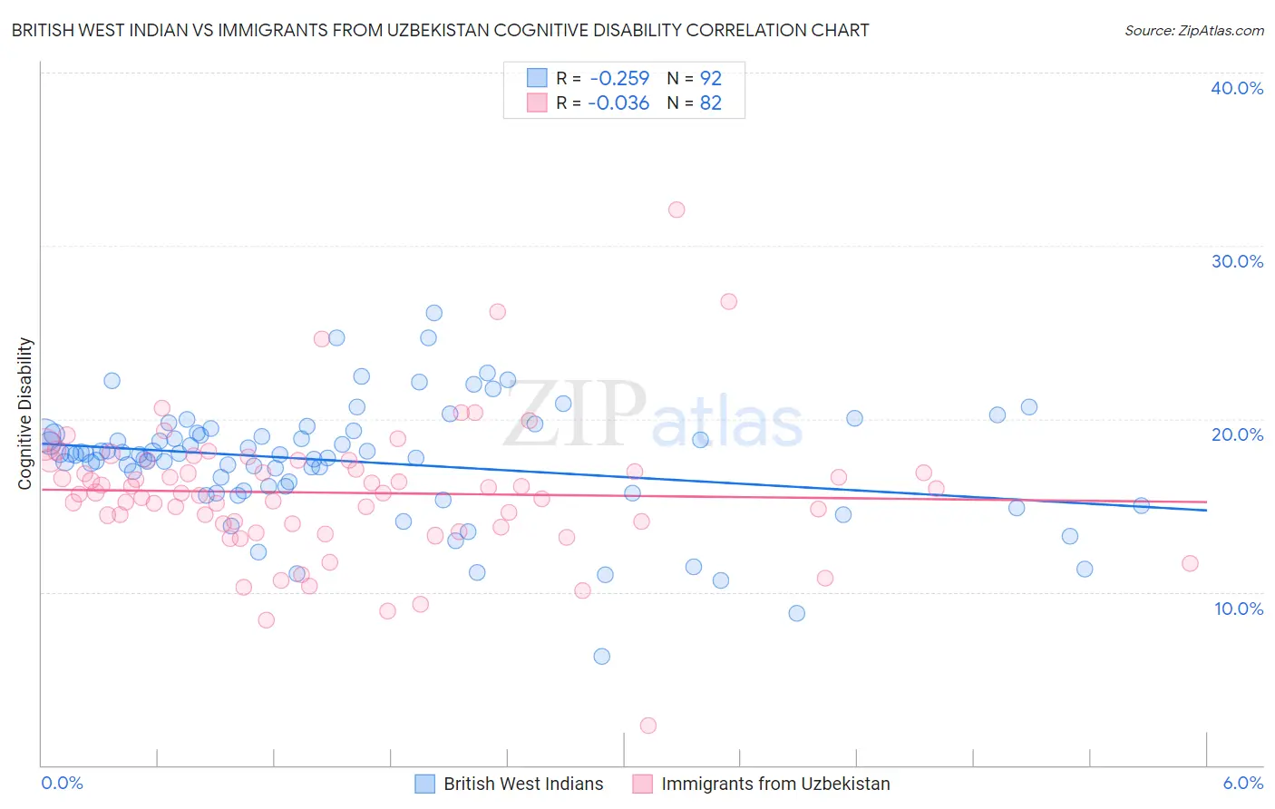 British West Indian vs Immigrants from Uzbekistan Cognitive Disability