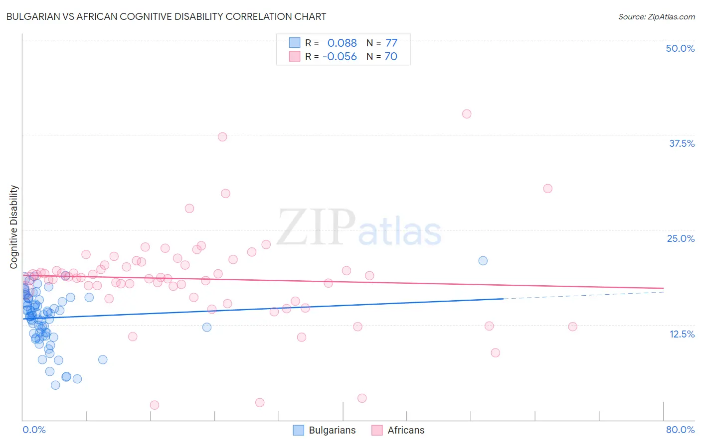 Bulgarian vs African Cognitive Disability