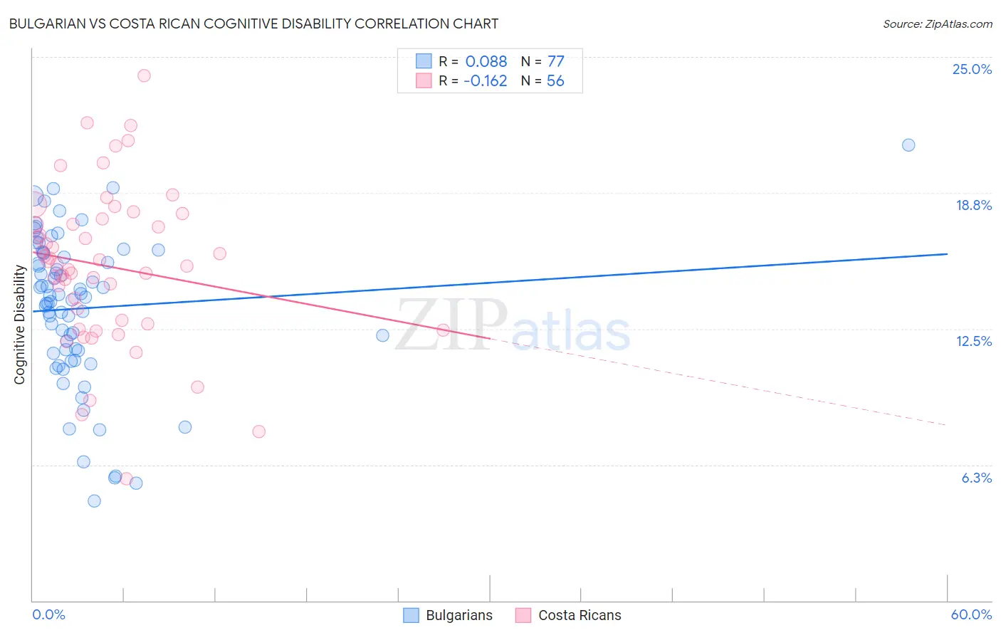 Bulgarian vs Costa Rican Cognitive Disability