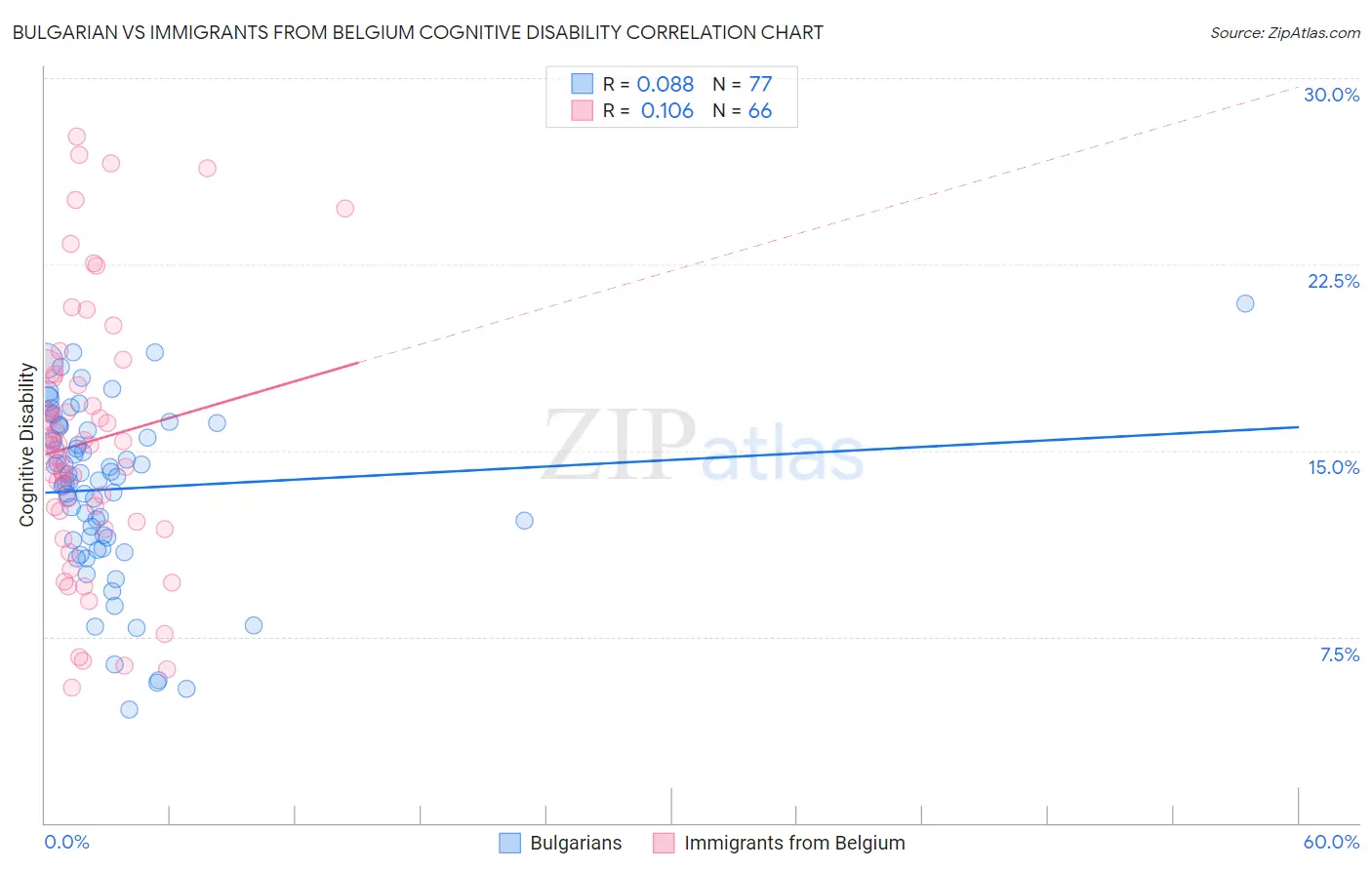 Bulgarian vs Immigrants from Belgium Cognitive Disability