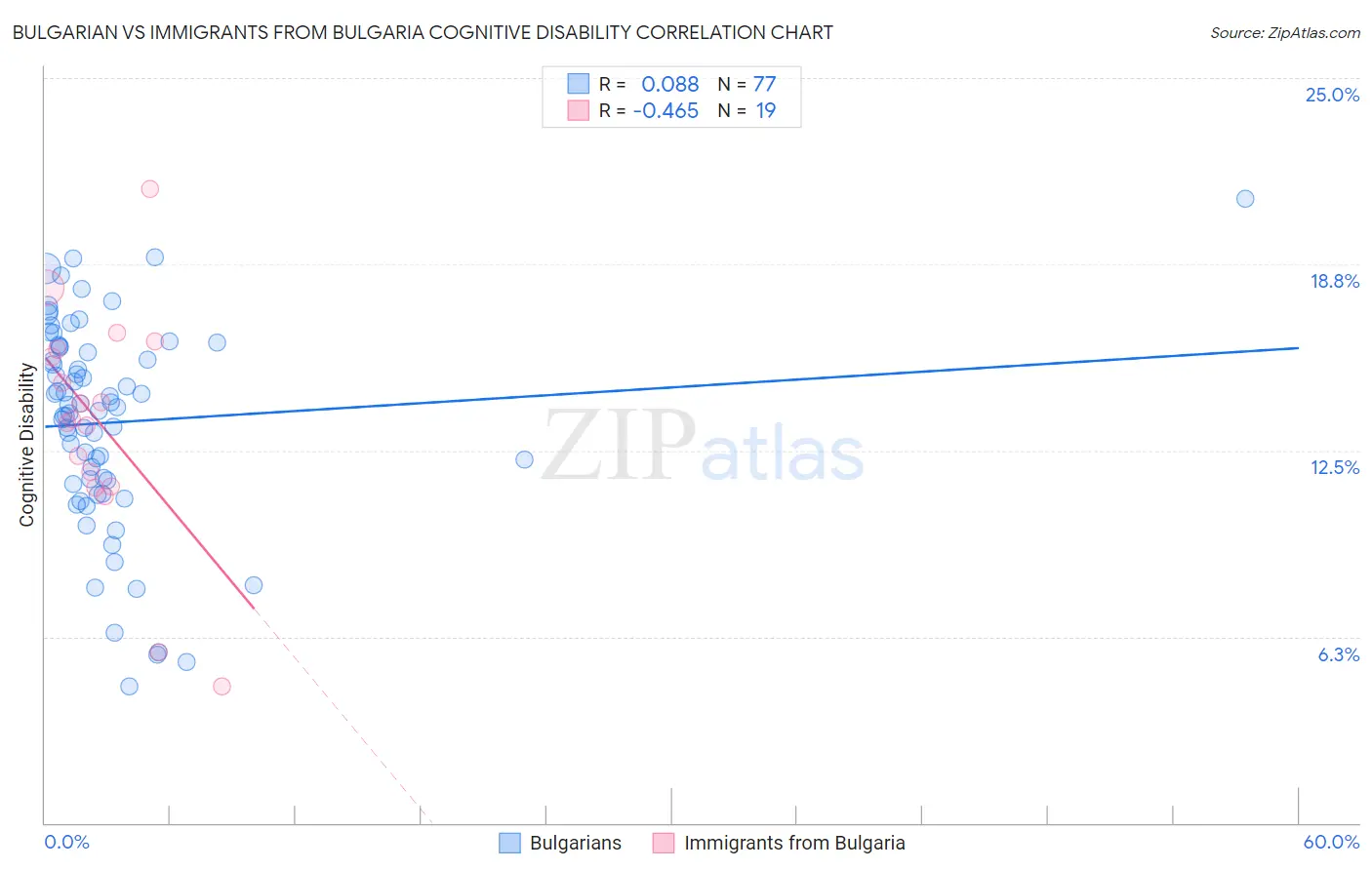 Bulgarian vs Immigrants from Bulgaria Cognitive Disability