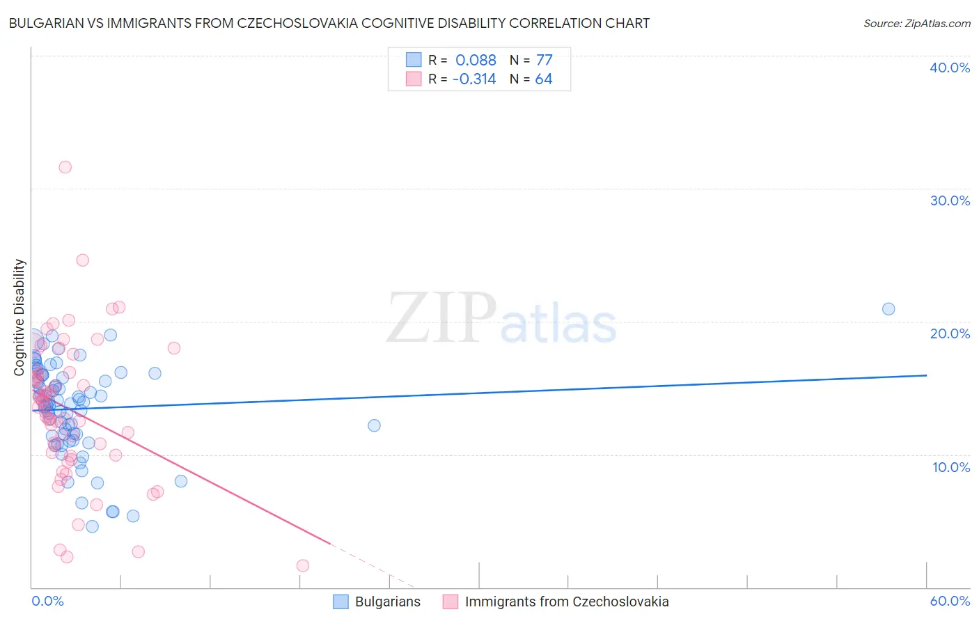 Bulgarian vs Immigrants from Czechoslovakia Cognitive Disability