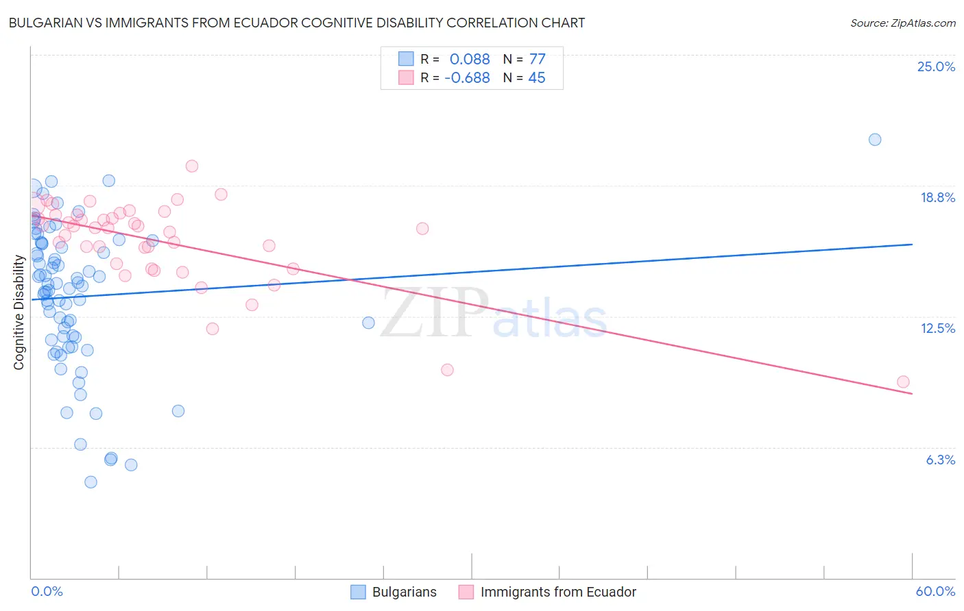 Bulgarian vs Immigrants from Ecuador Cognitive Disability