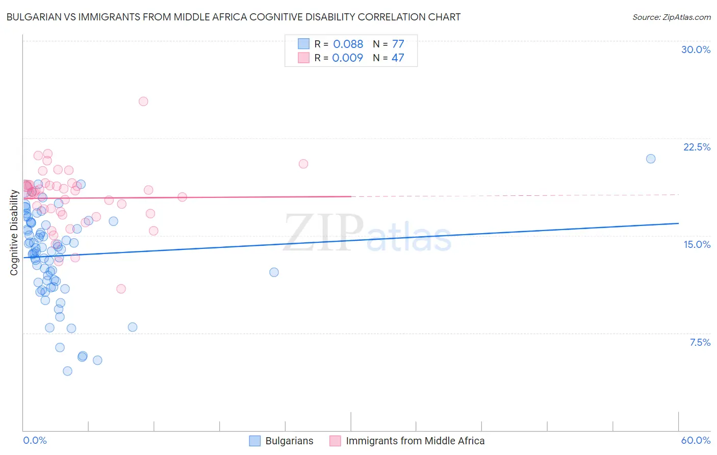 Bulgarian vs Immigrants from Middle Africa Cognitive Disability