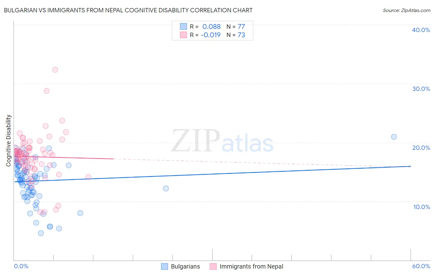 Bulgarian vs Immigrants from Nepal Cognitive Disability