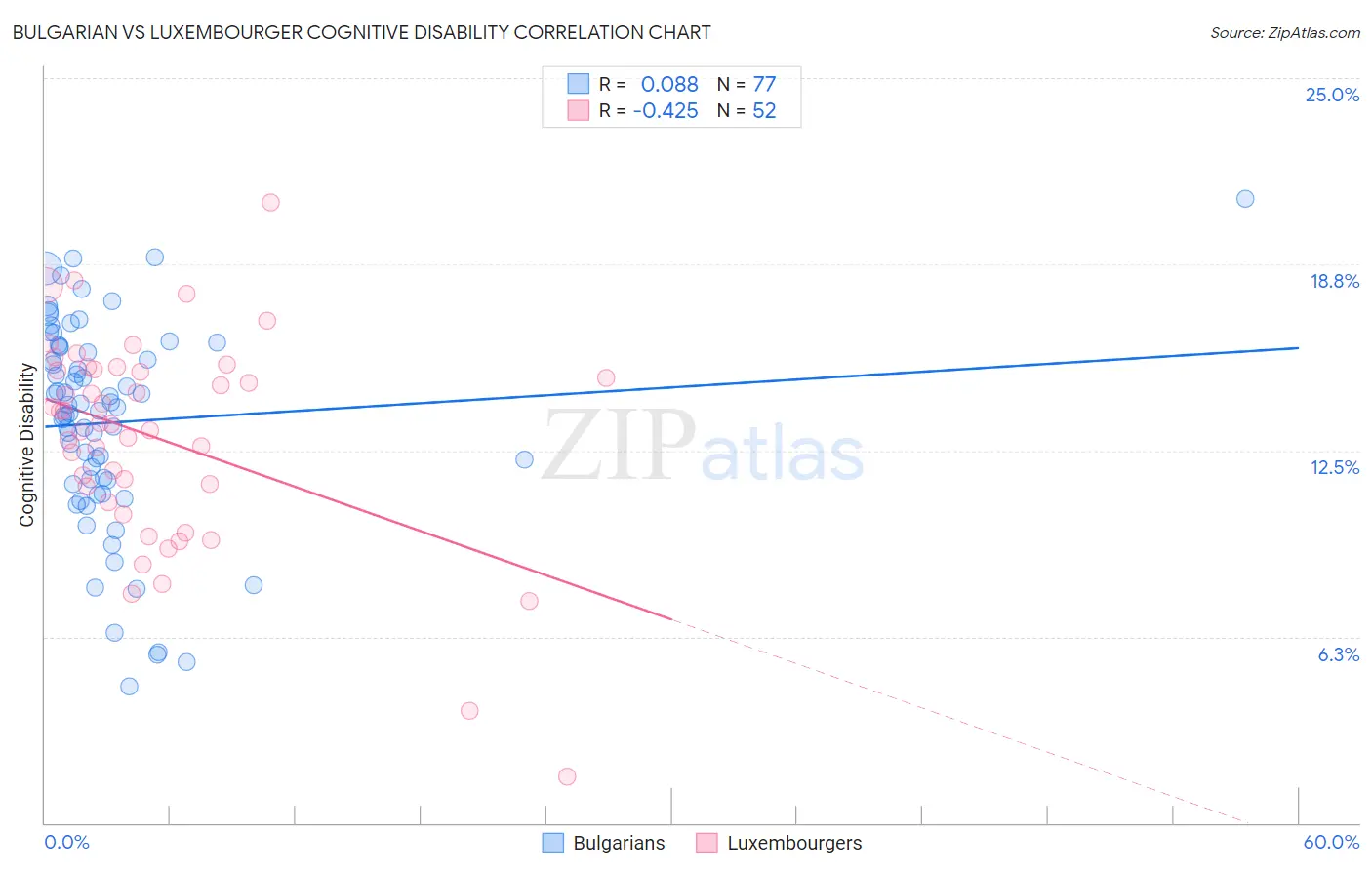 Bulgarian vs Luxembourger Cognitive Disability