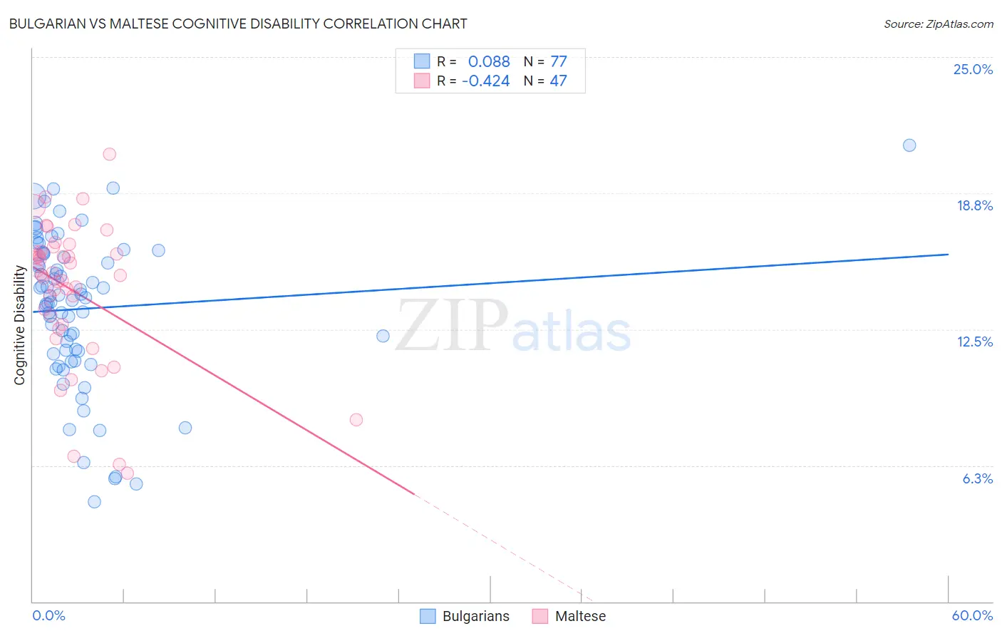 Bulgarian vs Maltese Cognitive Disability