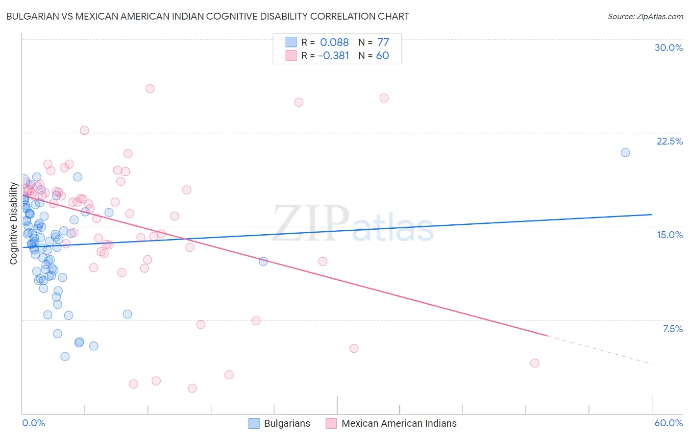 Bulgarian vs Mexican American Indian Cognitive Disability