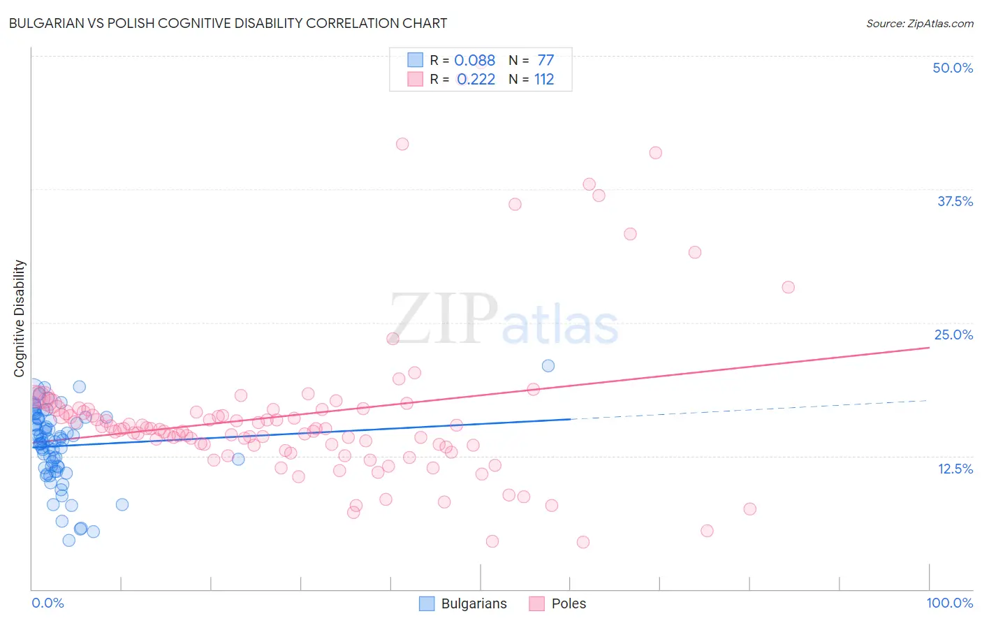 Bulgarian vs Polish Cognitive Disability