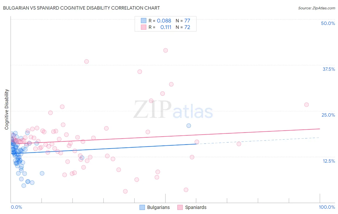 Bulgarian vs Spaniard Cognitive Disability