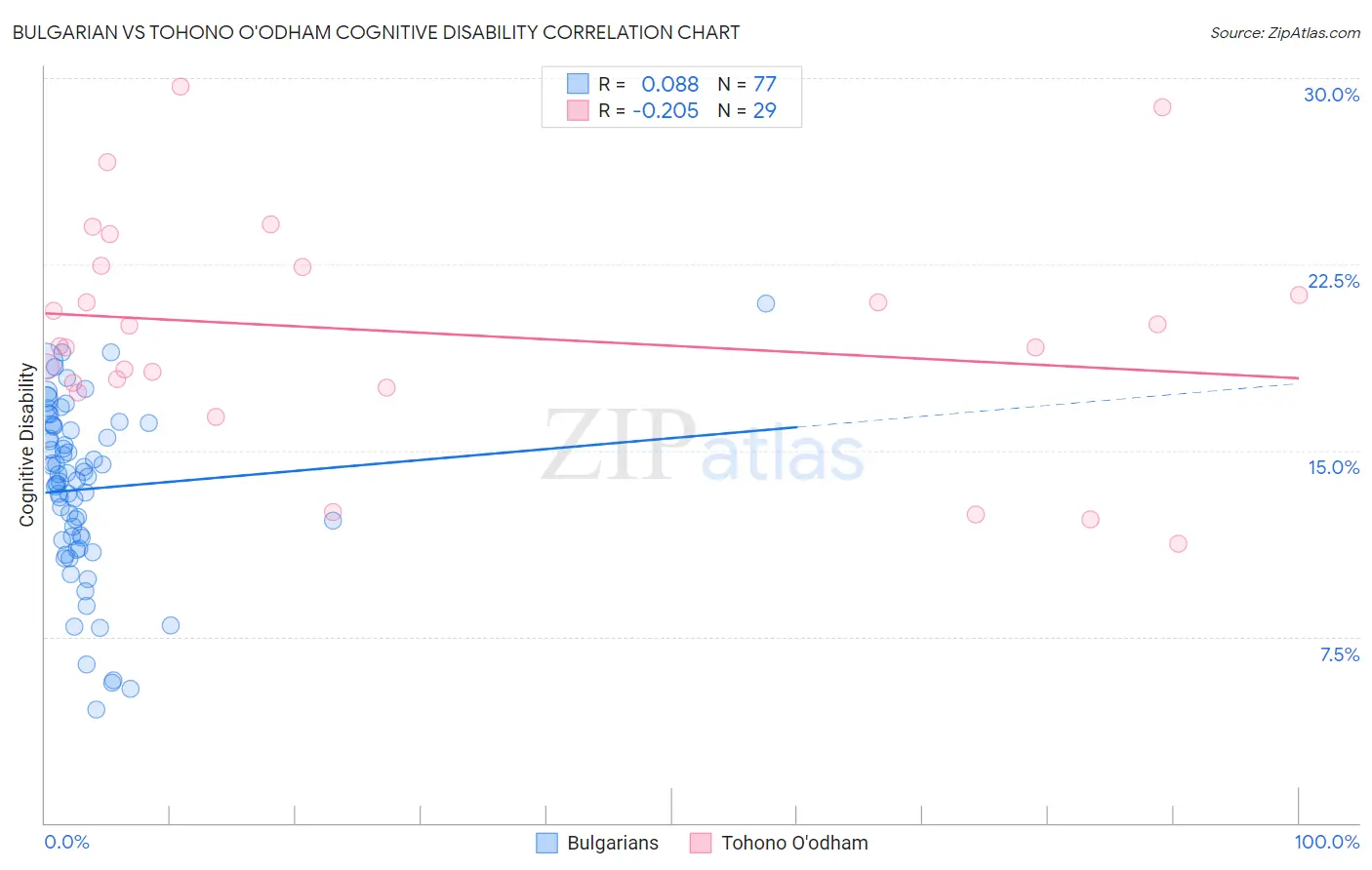 Bulgarian vs Tohono O'odham Cognitive Disability