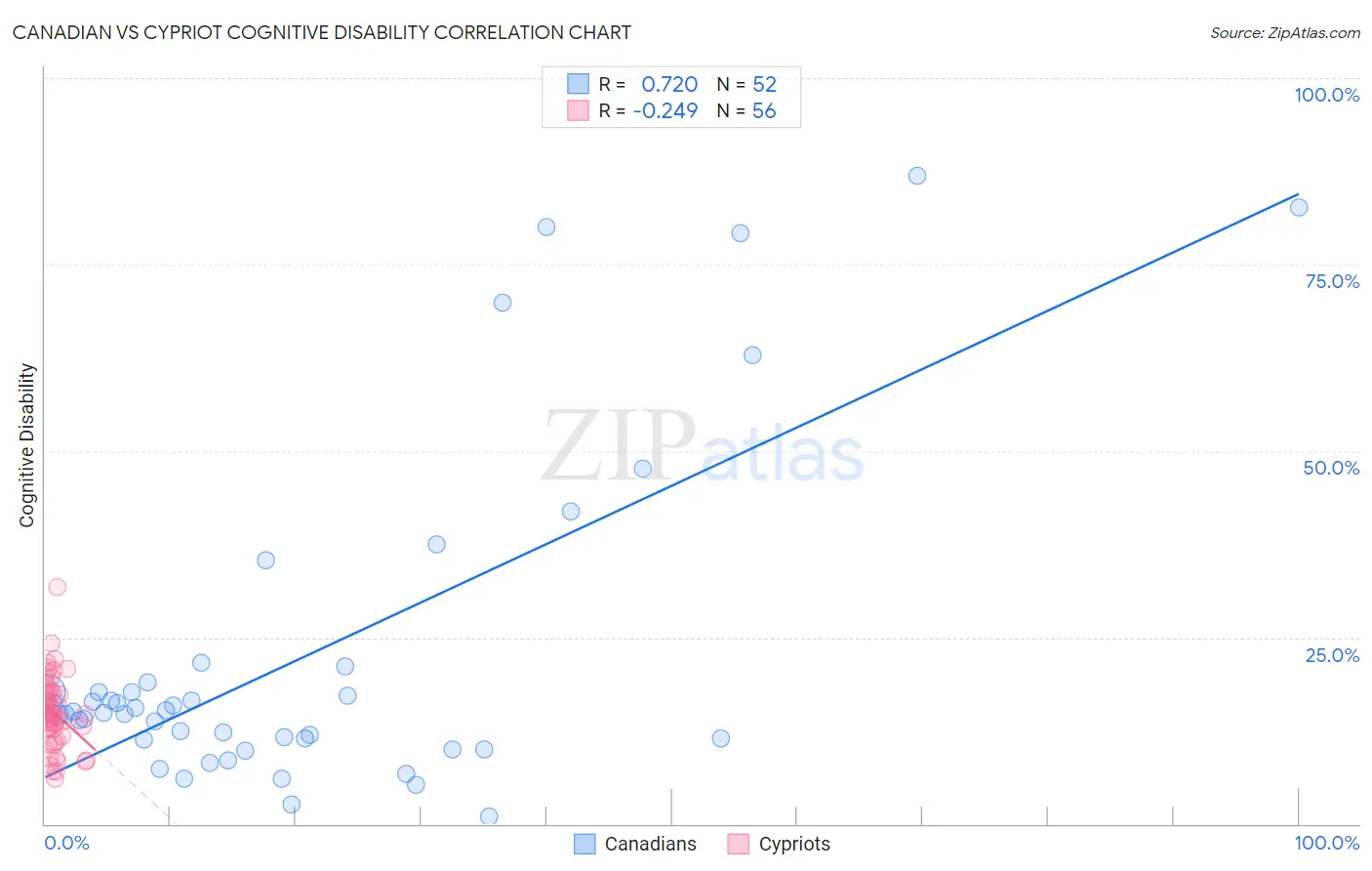 Canadian vs Cypriot Cognitive Disability