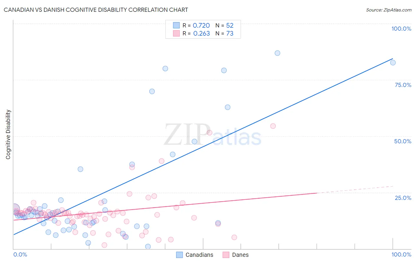 Canadian vs Danish Cognitive Disability