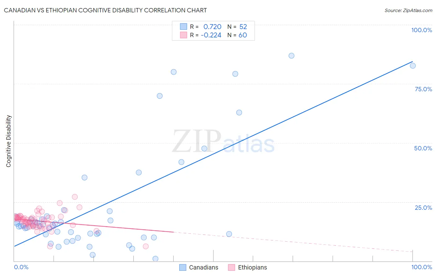 Canadian vs Ethiopian Cognitive Disability