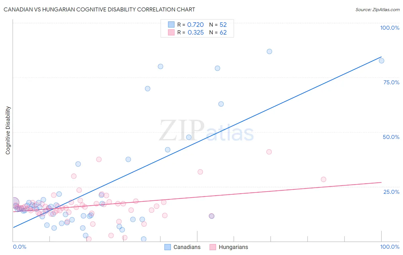 Canadian vs Hungarian Cognitive Disability