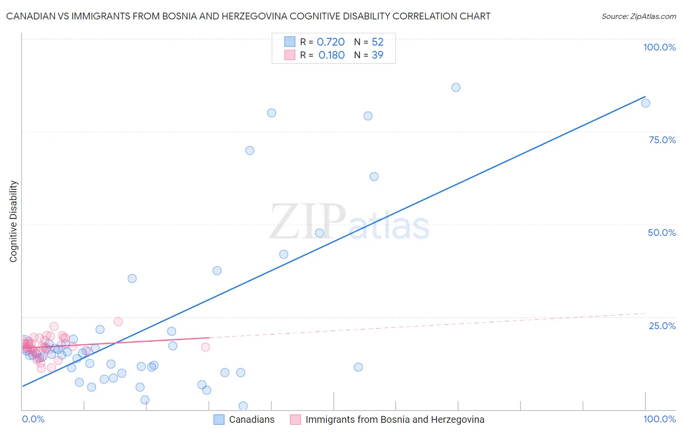 Canadian vs Immigrants from Bosnia and Herzegovina Cognitive Disability