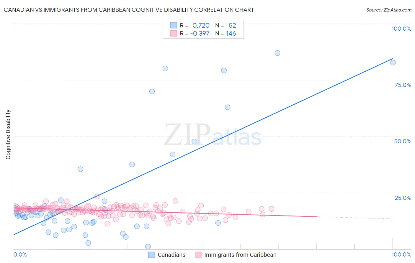 Canadian vs Immigrants from Caribbean Cognitive Disability