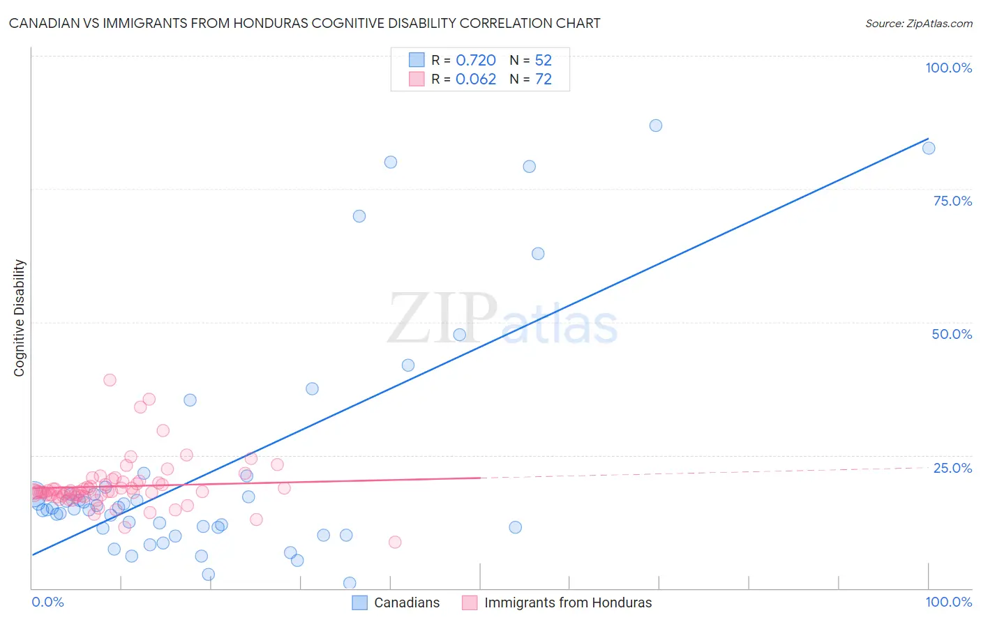 Canadian vs Immigrants from Honduras Cognitive Disability