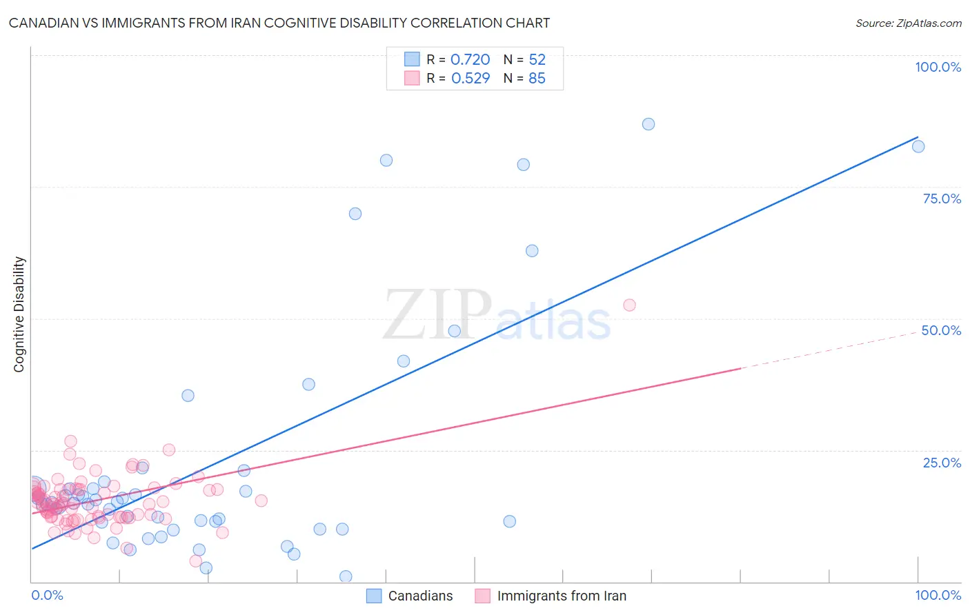 Canadian vs Immigrants from Iran Cognitive Disability