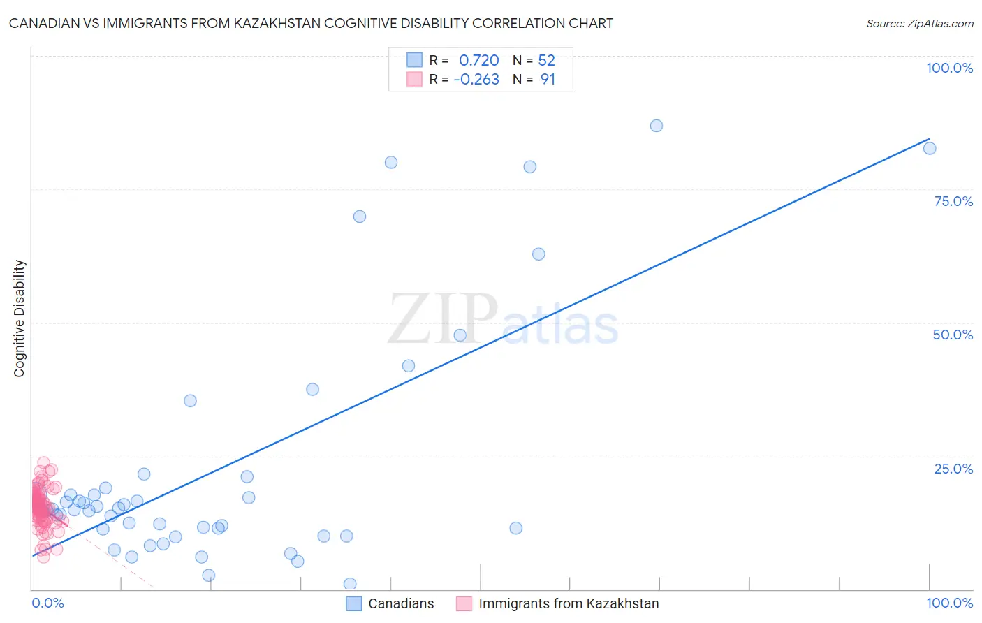 Canadian vs Immigrants from Kazakhstan Cognitive Disability