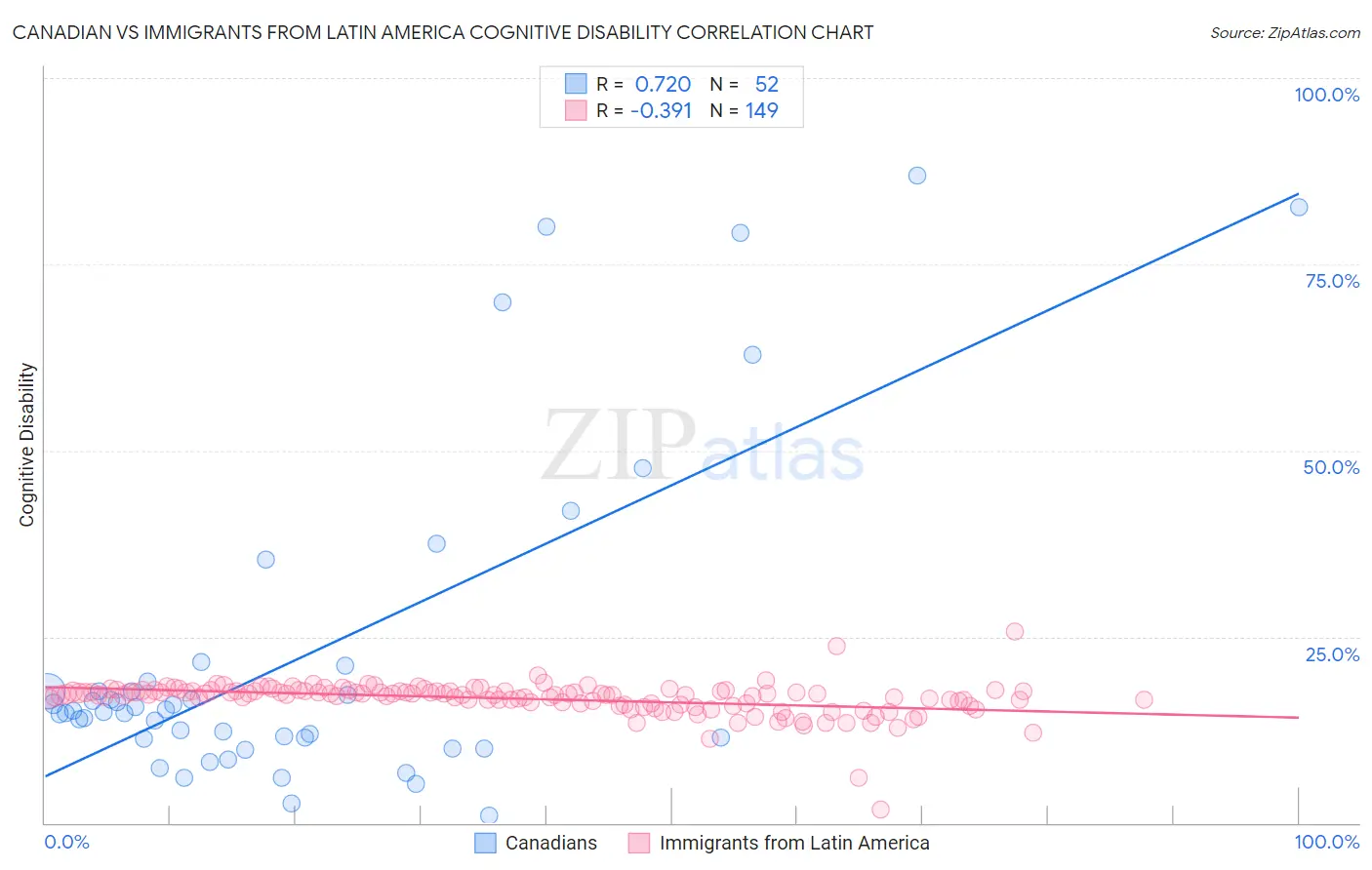 Canadian vs Immigrants from Latin America Cognitive Disability