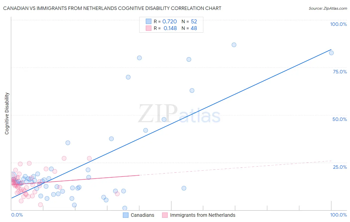 Canadian vs Immigrants from Netherlands Cognitive Disability