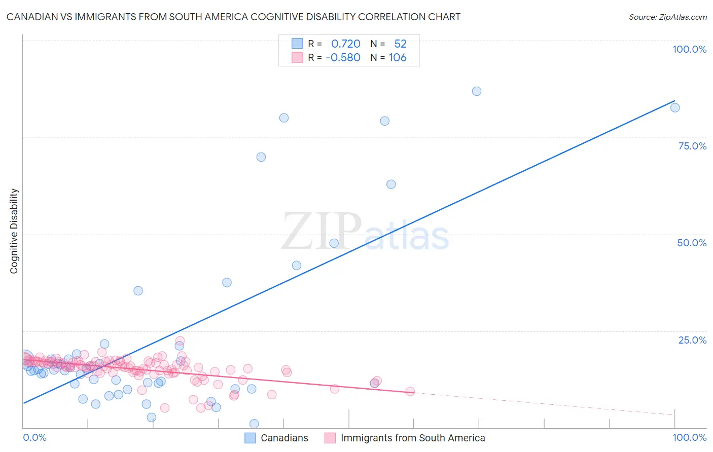 Canadian vs Immigrants from South America Cognitive Disability