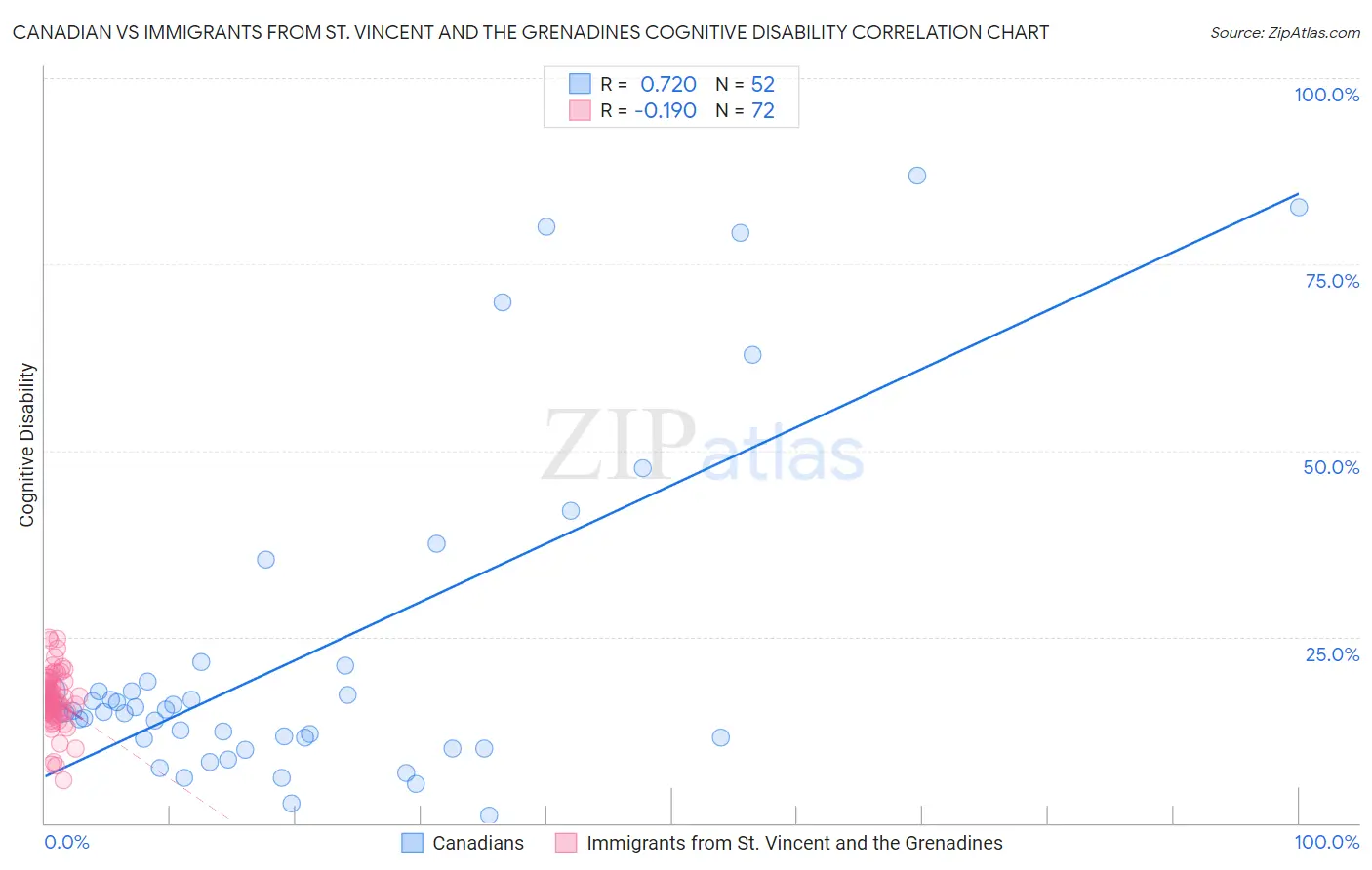 Canadian vs Immigrants from St. Vincent and the Grenadines Cognitive Disability