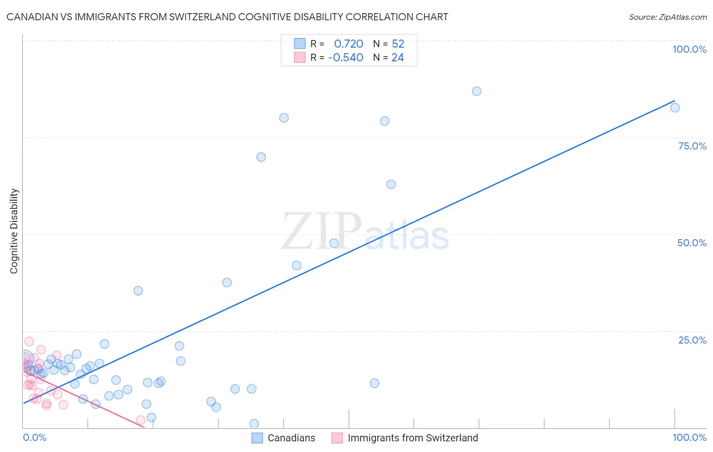 Canadian vs Immigrants from Switzerland Cognitive Disability