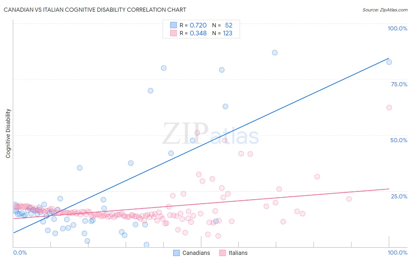 Canadian vs Italian Cognitive Disability