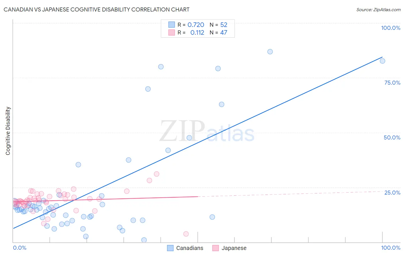 Canadian vs Japanese Cognitive Disability