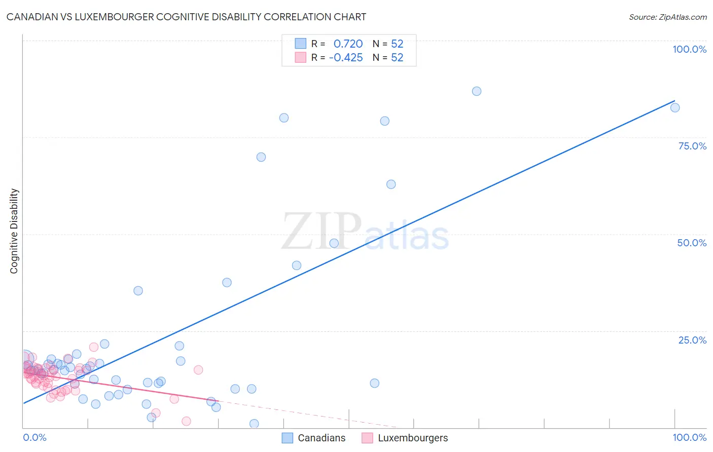 Canadian vs Luxembourger Cognitive Disability