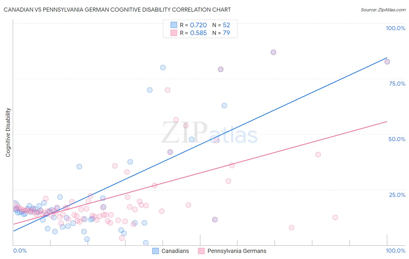 Canadian vs Pennsylvania German Cognitive Disability