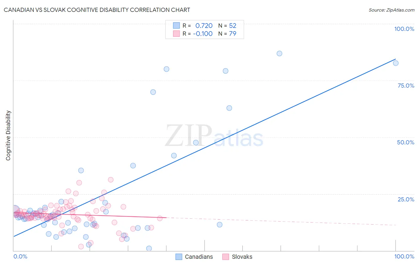 Canadian vs Slovak Cognitive Disability