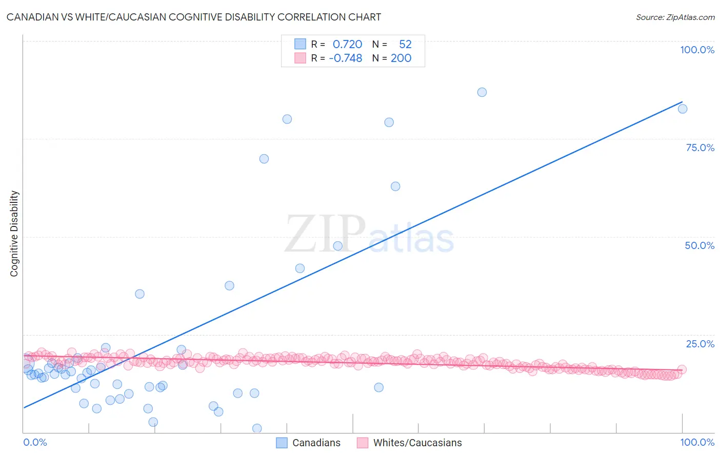 Canadian vs White/Caucasian Cognitive Disability