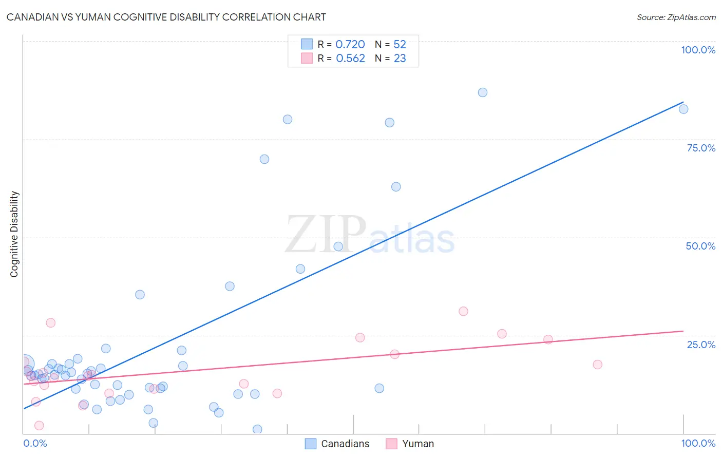 Canadian vs Yuman Cognitive Disability